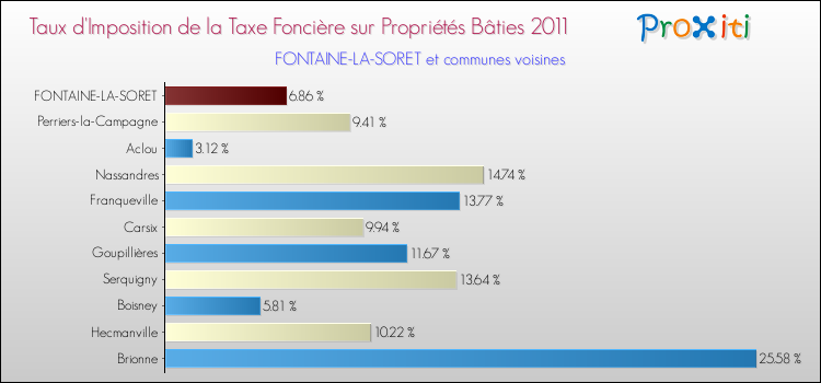 Taux d'imposition de la taxe foncière sur le bati 2011 pour FONTAINE-LA-SORET et les communes proches Comparaison des taux d'imposition de la taxe foncière sur le bati 2011 pour FONTAINE-LA-SORET et les communes voisines
