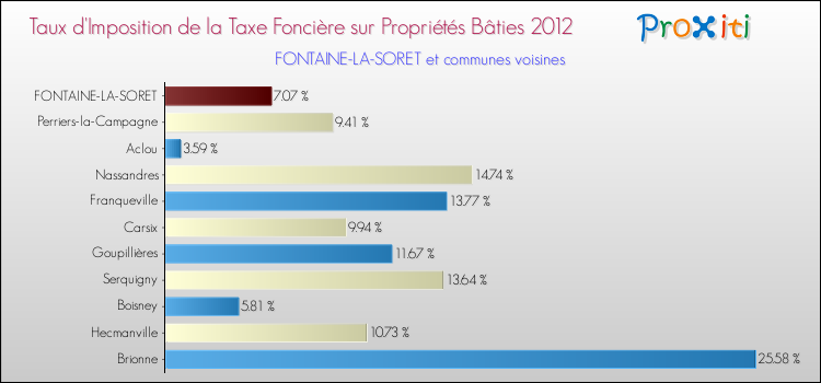 Taux d'imposition de la taxe foncière sur le bati 2012 pour FONTAINE-LA-SORET et les communes proches Comparaison des taux d'imposition de la taxe foncière sur le bati 2012 pour FONTAINE-LA-SORET et les communes voisines