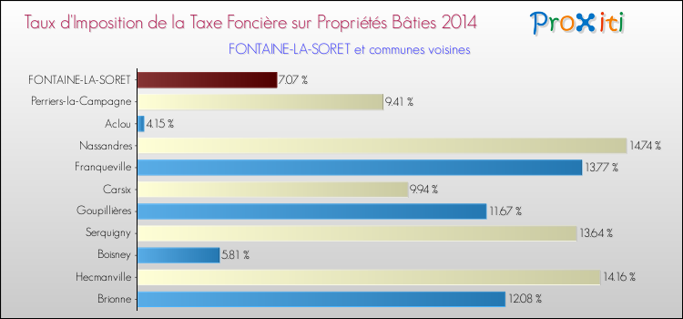 Taux d'imposition de la taxe foncière sur le bati 2014 pour FONTAINE-LA-SORET et les communes proches Comparaison des taux d'imposition de la taxe foncière sur le bati 2014 pour FONTAINE-LA-SORET et les communes voisines