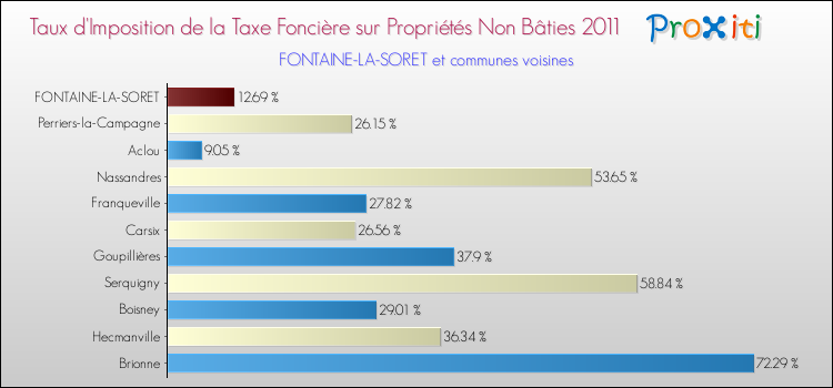 Taux d'imposition de la taxe foncière sur les immeubles et terrains non batis 2011 pour FONTAINE-LA-SORET et les communes proches Comparaison des taux d'imposition de la taxe foncière sur les immeubles et terrains non batis 2011 pour FONTAINE-LA-SORET et les communes voisines