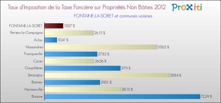 Taux d'imposition de la taxe foncière sur les immeubles et terrains non batis 2012 pour FONTAINE-LA-SORET et les communes proches Comparaison des taux d'imposition de la taxe foncière sur les immeubles et terrains non batis 2012 pour FONTAINE-LA-SORET et les communes voisines