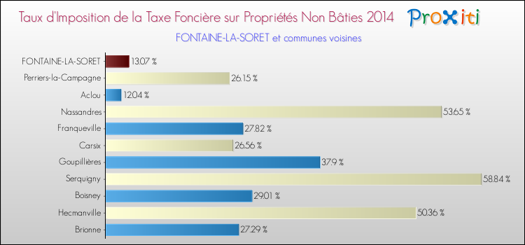 Taux d'imposition de la taxe foncière sur les immeubles et terrains non batis 2014 pour FONTAINE-LA-SORET et les communes proches Comparaison des taux d'imposition de la taxe foncière sur les immeubles et terrains non batis 2014 pour FONTAINE-LA-SORET et les communes voisines