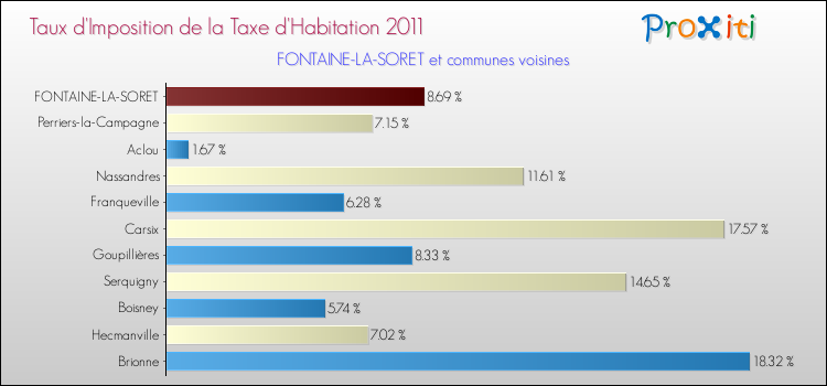 Taux d'imposition de la taxe d'habitation 2011 pour FONTAINE-LA-SORET et les communes proches Comparaison des taux d'imposition de la taxe d'habitation 2011 pour FONTAINE-LA-SORET et les communes voisines