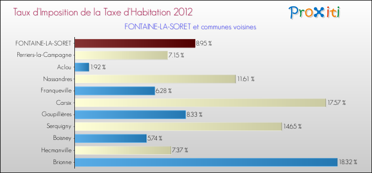Taux d'imposition de la taxe d'habitation 2012 pour FONTAINE-LA-SORET et les communes proches Comparaison des taux d'imposition de la taxe d'habitation 2012 pour FONTAINE-LA-SORET et les communes voisines