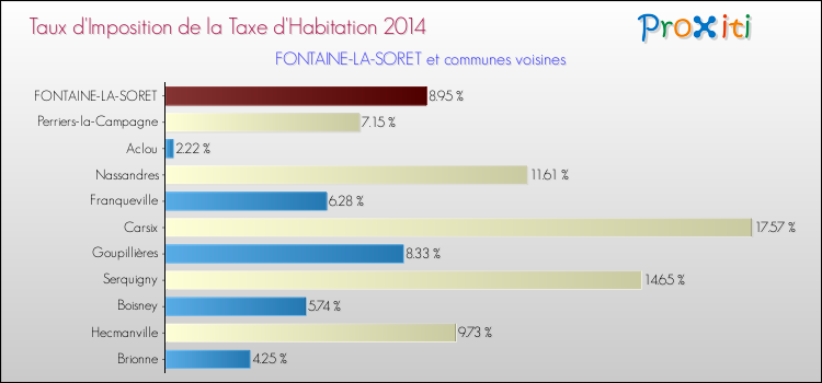 Taux d'imposition de la taxe d'habitation 2014 pour FONTAINE-LA-SORET et les communes proches Comparaison des taux d'imposition de la taxe d'habitation 2014 pour FONTAINE-LA-SORET et les communes voisines