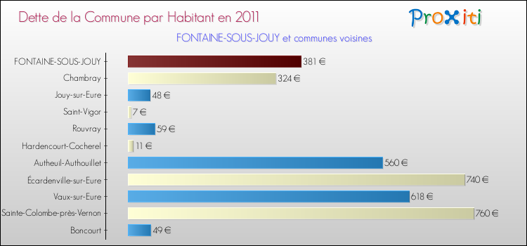 Dette par habitant de la commune en 2011 pour FONTAINE-SOUS-JOUY et les communes proches Comparaison de la dette par habitant de la commune en 2011 pour FONTAINE-SOUS-JOUY et les communes voisines