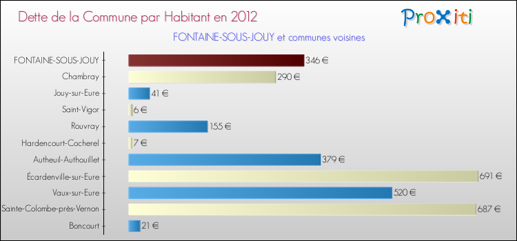 Dette par habitant de la commune en 2012 pour FONTAINE-SOUS-JOUY et les communes proches Comparaison de la dette par habitant de la commune en 2012 pour FONTAINE-SOUS-JOUY et les communes voisines