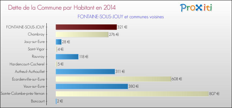 Dette par habitant de la commune en 2014 pour FONTAINE-SOUS-JOUY et les communes proches Comparaison de la dette par habitant de la commune en 2014 pour FONTAINE-SOUS-JOUY et les communes voisines