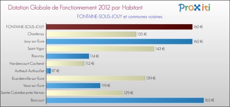 Montant des dotations globales de fonctionnement DGF par Habitant pour FONTAINE-SOUS-JOUY et les communes proches Comparaison des des dotations globales de fonctionnement DGF par habitant pour FONTAINE-SOUS-JOUY et les communes voisines