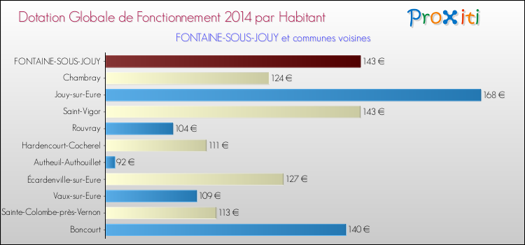 Montant des dotations globales de fonctionnement DGF par Habitant pour FONTAINE-SOUS-JOUY et les communes proches en 2014. Comparaison des des dotations globales de fonctionnement DGF par habitant pour FONTAINE-SOUS-JOUY et les communes voisines en 2014.