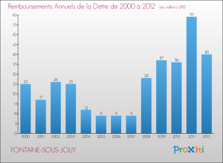 Evolution de l'annuité de la dette pour la commune de FONTAINE-SOUS-JOUY de 2000 à 2012 Annuités de la dette pour FONTAINE-SOUS-JOUY de 2000 à 2012