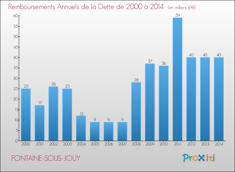 Evolution de l'annuité de la dette pour la commune de FONTAINE-SOUS-JOUY de 2000 à 2014 Annuités de la dette pour FONTAINE-SOUS-JOUY de 2000 à 2014