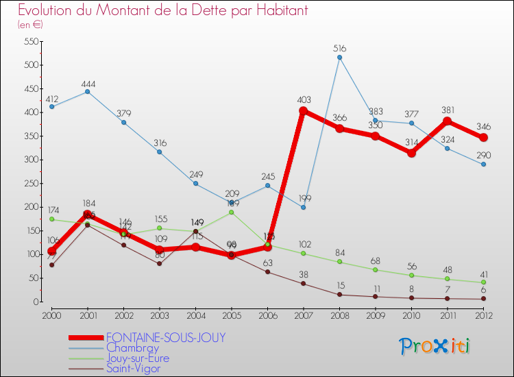 Evolution de la dette par habitant pour la commune de FONTAINE-SOUS-JOUY et les communes proches de 2000 à 2012 Comparaison de la dette par habitant pour FONTAINE-SOUS-JOUY et les communes voisines de 2000 à 2012