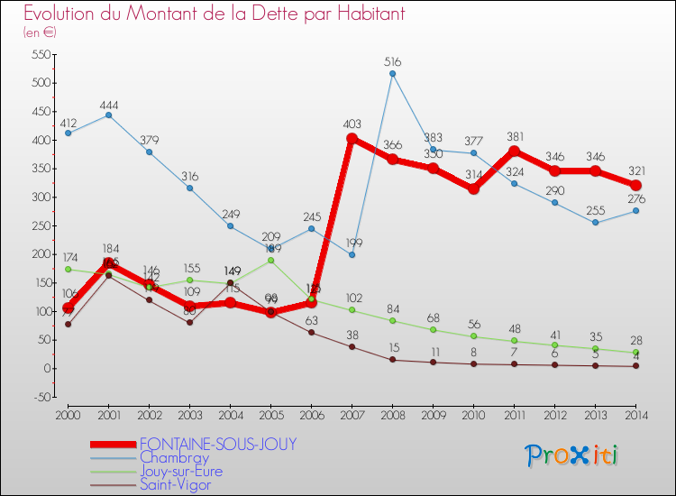 Evolution de la dette par habitant pour la commune de FONTAINE-SOUS-JOUY et les communes proches de 2000 à 2014 Comparaison de la dette par habitant pour FONTAINE-SOUS-JOUY et les communes voisines de 2000 à 2014