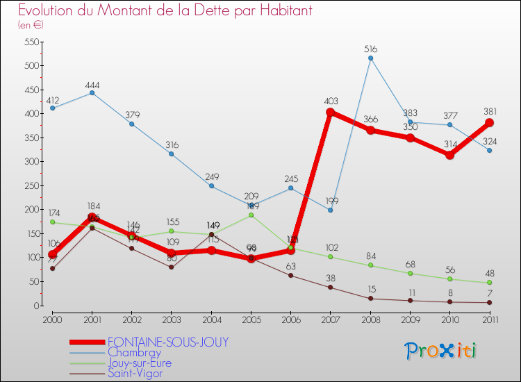 Evolution de la dette par habitant pour la commune de FONTAINE-SOUS-JOUY et les communes proches Comparaison de la dette par habitant pour FONTAINE-SOUS-JOUY et les communes voisines