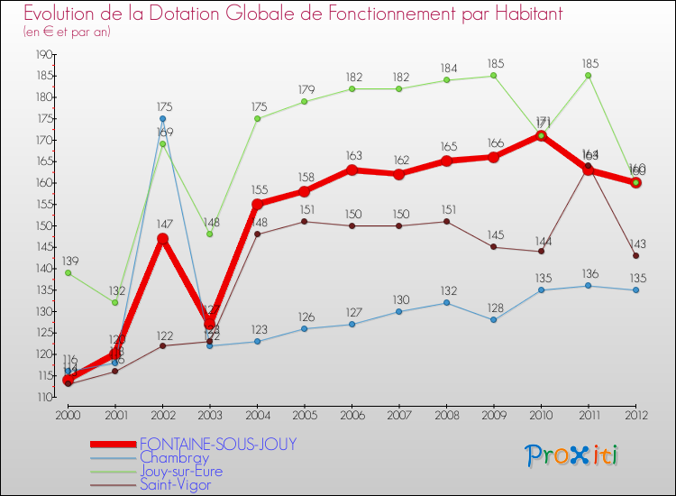 Evolution et montant de la dotation globale de fonctionnement par Habitant pour FONTAINE-SOUS-JOUY et les communes proches Comparaison des dotations globales de fonctionnement par habitant pour FONTAINE-SOUS-JOUY et les communes voisines