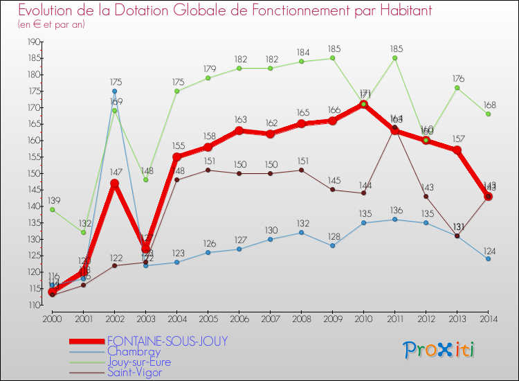 Evolution et montant de la dotation globale de fonctionnement par Habitant pour FONTAINE-SOUS-JOUY et les communes proches de 2000 à 2014. Comparaison des dotations globales de fonctionnement par habitant pour FONTAINE-SOUS-JOUY et les communes voisines de 2000 à 2014.