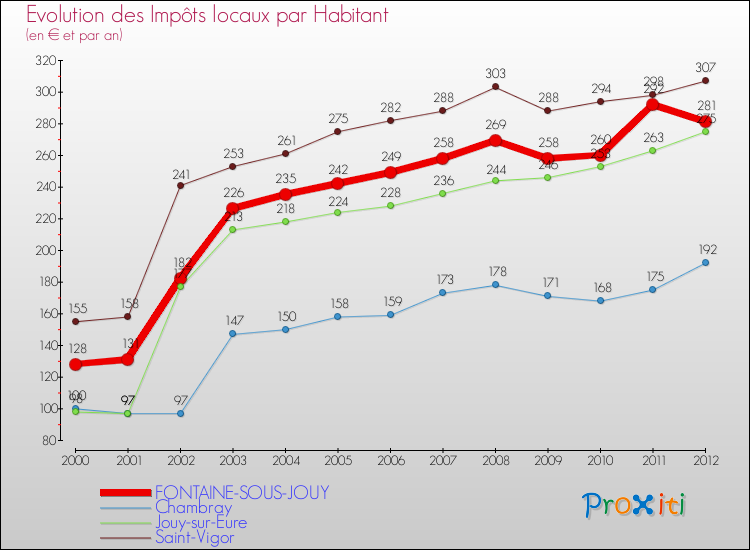 Evolution et montant des impôts locaux par Habitant pour FONTAINE-SOUS-JOUY et les communes proches Comparaison des impôts locaux par habitant pour FONTAINE-SOUS-JOUY et les communes voisines