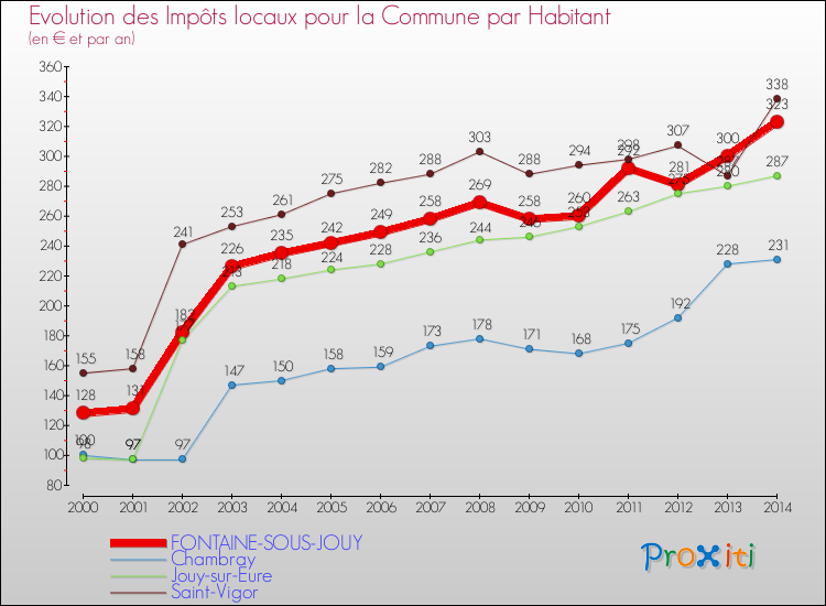 Evolution et montant des impôts locaux par Habitant pour FONTAINE-SOUS-JOUY et les communes proches de 2000 à 2014 Comparaison des impôts locaux par habitant pour FONTAINE-SOUS-JOUY et les communes voisines de 2000 à 2014