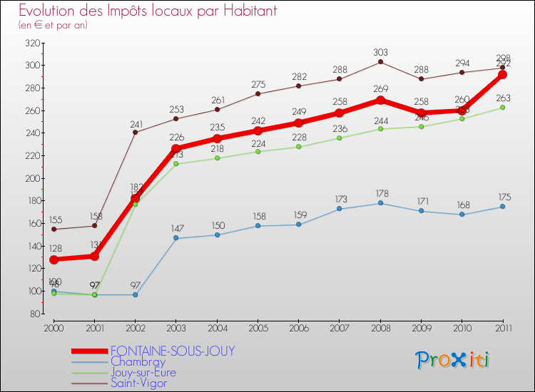 Evolution et montant des impôts locaux par Habitant pour FONTAINE-SOUS-JOUY et les communes proches Comparaison des impôts locaux par habitant pour FONTAINE-SOUS-JOUY et les communes voisines