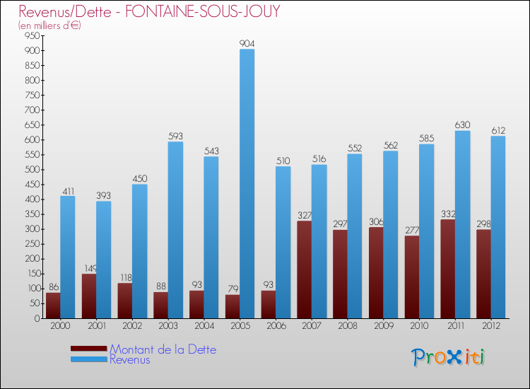 Evolution comparée de la dette et des revenus pour la commune de FONTAINE-SOUS-JOUY de 2000 à 2012 Comparaison de la dette et des revenus pour FONTAINE-SOUS-JOUY de 2000 à 2012