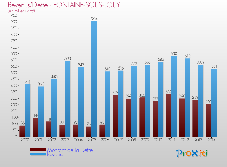 Evolution comparée de la dette et des revenus pour la commune de FONTAINE-SOUS-JOUY de 2000 à 2014 Comparaison de la dette et des revenus pour FONTAINE-SOUS-JOUY de 2000 à 2014
