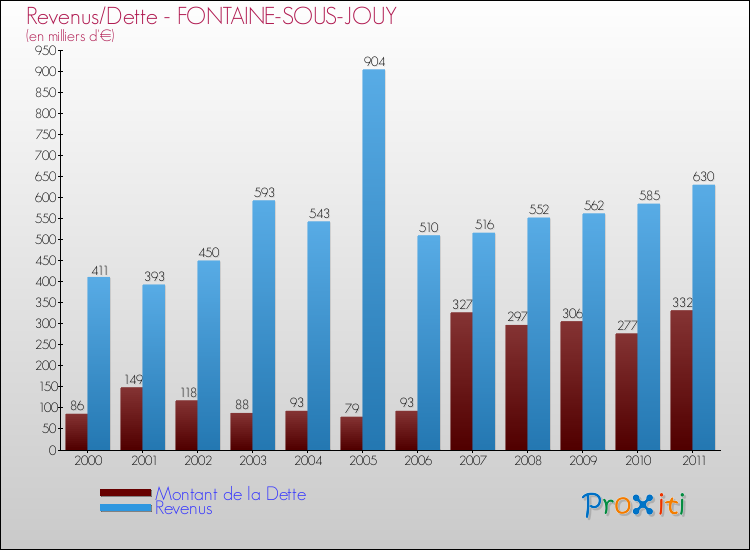 Evolution comparée de la dette et des revenus pour la commune de FONTAINE-SOUS-JOUY de 2000 à 2011 Comparaison de la dette et des revenus pour FONTAINE-SOUS-JOUY de 2000 à 2011