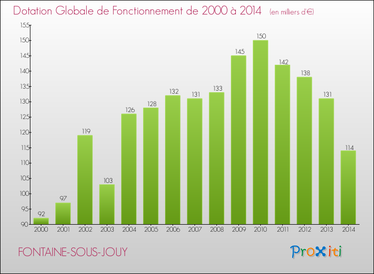 Evolution du montant de la Dotation Globale de Fonctionnement pour la commune de FONTAINE-SOUS-JOUY de 2000 à 2014 Evolution du montant de la Dotation Globale de Fonctionnement pour FONTAINE-SOUS-JOUY de 2000 à 2014