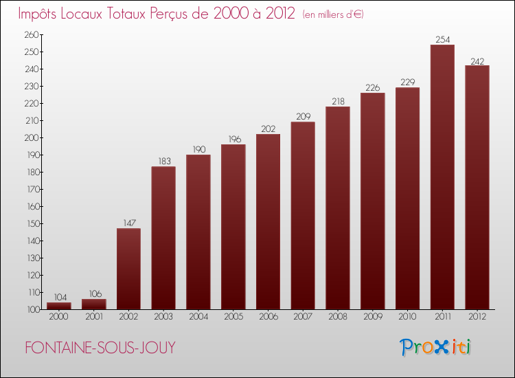 Evolution des Impôts Locaux pour la commune de FONTAINE-SOUS-JOUY de 2000 à 2012 Evolution des Impôts Locaux pour FONTAINE-SOUS-JOUY de 2000 à 2012