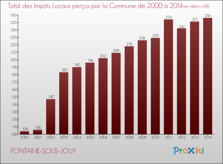 Evolution des Impôts Locaux pour la commune de FONTAINE-SOUS-JOUY de 2000 à 2014 Evolution des Impôts Locaux pour FONTAINE-SOUS-JOUY de 2000 à 2014