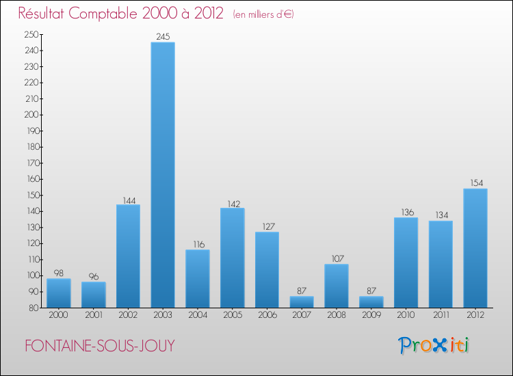 Evolution du résultat comptable pour la commune de FONTAINE-SOUS-JOUY de 2000 à 2012 Evolution du résultat comptable pour FONTAINE-SOUS-JOUY de 2000 à 2012