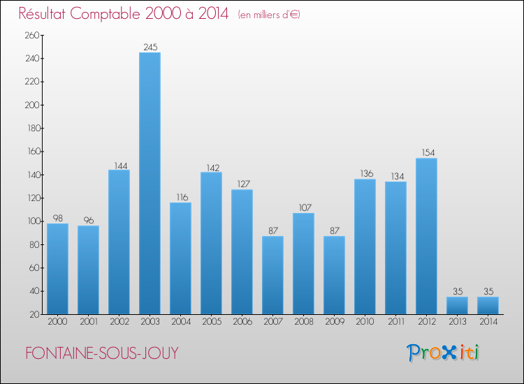 Evolution du résultat comptable pour la commune de FONTAINE-SOUS-JOUY de 2000 à 2014 Evolution du résultat comptable pour FONTAINE-SOUS-JOUY de 2000 à 2014