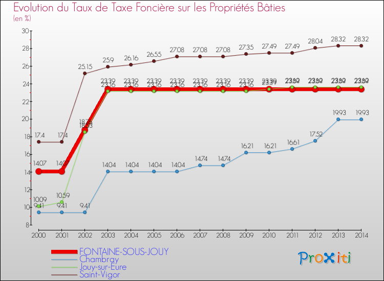 Evolution du taux de la taxe foncière sur le bati pour FONTAINE-SOUS-JOUY et les communes proches de 2000 à 2014 Comparaison des taux de taxe foncière sur le bati pour FONTAINE-SOUS-JOUY et les communes voisines de 2000 à 2014
