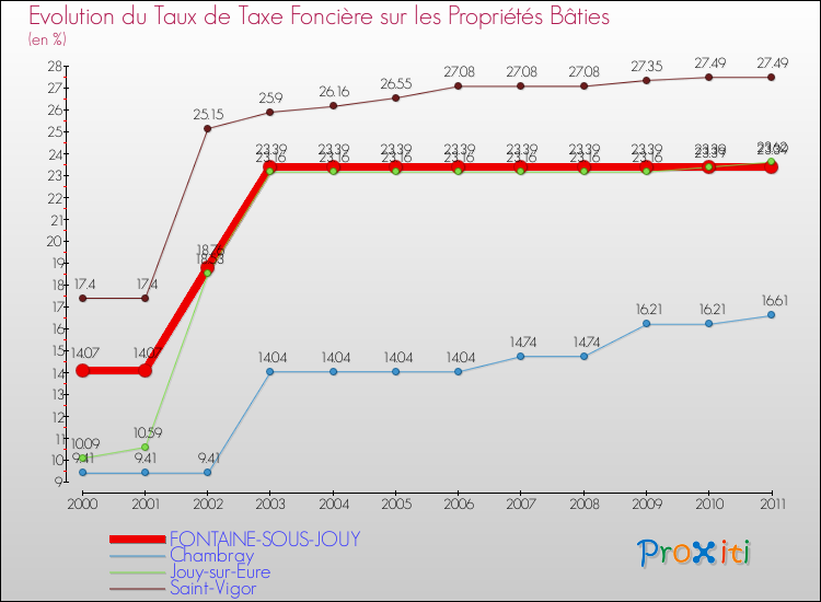 Evolution du taux de la taxe foncière sur le bati pour FONTAINE-SOUS-JOUY et les communes proches Comparaison des taux de taxe foncière sur le bati pour FONTAINE-SOUS-JOUY et les communes voisines