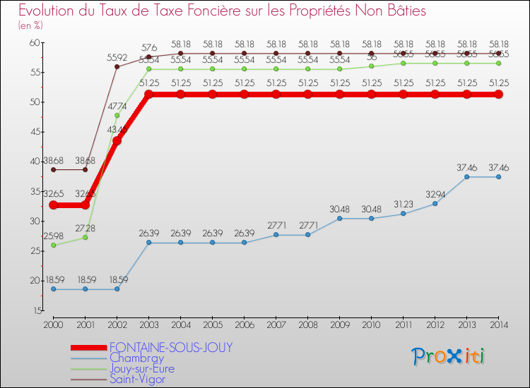 Evolution du taux de la taxe foncière sur les immeubles et terrains non batis pour FONTAINE-SOUS-JOUY et les communes proches de 2000 à 2014 Comparaison des taux de la taxe foncière sur les immeubles et terrains non batis pour FONTAINE-SOUS-JOUY et les communes voisines de 2000 à 2014