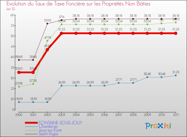 Evolution du taux de la taxe foncière sur les immeubles et terrains non batis pour FONTAINE-SOUS-JOUY et les communes proches Comparaison des taux de la taxe foncière sur les immeubles et terrains non batis pour FONTAINE-SOUS-JOUY et les communes voisines