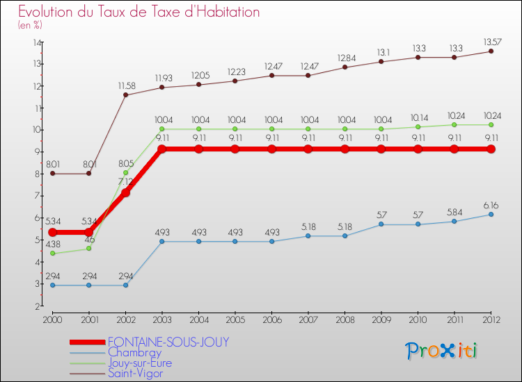 Evolution du taux de la taxe d'habitation pour FONTAINE-SOUS-JOUY et les communes proches Comparaison des taux de la taxe d'habitation pour FONTAINE-SOUS-JOUY et les communes voisines