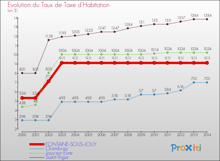 Evolution du taux de la taxe d'habitation pour FONTAINE-SOUS-JOUY et les communes proches de 2000 à 2014 Comparaison des taux de la taxe d'habitation pour FONTAINE-SOUS-JOUY et les communes voisines de 2000 à 2014