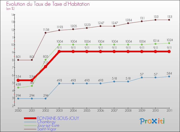 Evolution du taux de la taxe d'habitation pour FONTAINE-SOUS-JOUY et les communes proches Comparaison des taux de la taxe d'habitation pour FONTAINE-SOUS-JOUY et les communes voisines