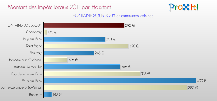 Montant des impôts locaux par Habitant pour FONTAINE-SOUS-JOUY et les communes proches Comparaison des impôts locaux par habitant pour FONTAINE-SOUS-JOUY et les communes voisines