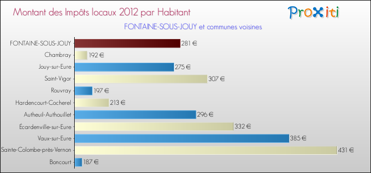 Montant des impôts locaux par Habitant pour FONTAINE-SOUS-JOUY et les communes proches Comparaison des impôts locaux par habitant pour FONTAINE-SOUS-JOUY et les communes voisines
