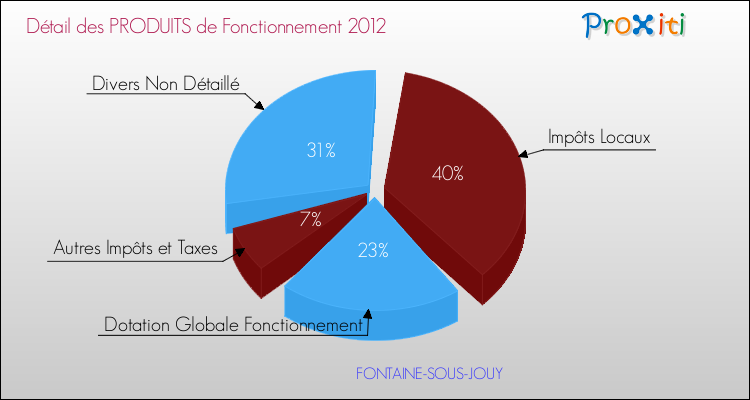 Décomposition du Budget de Fonctionnement 2012 de la commune de FONTAINE-SOUS-JOUY Budget de Fonctionnement 2012 pour la commune de FONTAINE-SOUS-JOUY