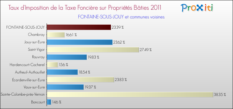 Taux d'imposition de la taxe foncière sur le bati 2011 pour FONTAINE-SOUS-JOUY et les communes proches Comparaison des taux d'imposition de la taxe foncière sur le bati 2011 pour FONTAINE-SOUS-JOUY et les communes voisines