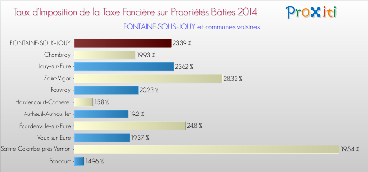 Taux d'imposition de la taxe foncière sur le bati 2014 pour FONTAINE-SOUS-JOUY et les communes proches Comparaison des taux d'imposition de la taxe foncière sur le bati 2014 pour FONTAINE-SOUS-JOUY et les communes voisines