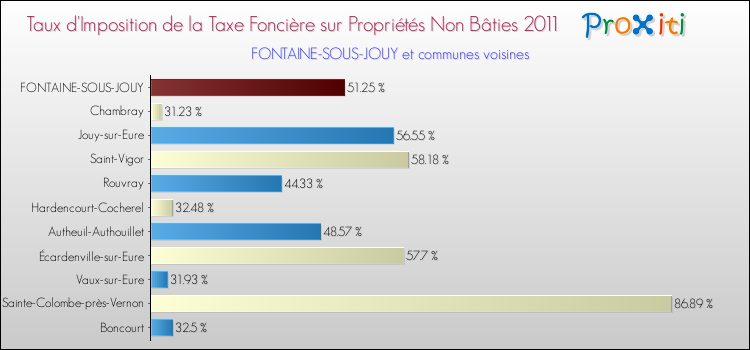 Taux d'imposition de la taxe foncière sur les immeubles et terrains non batis 2011 pour FONTAINE-SOUS-JOUY et les communes proches Comparaison des taux d'imposition de la taxe foncière sur les immeubles et terrains non batis 2011 pour FONTAINE-SOUS-JOUY et les communes voisines