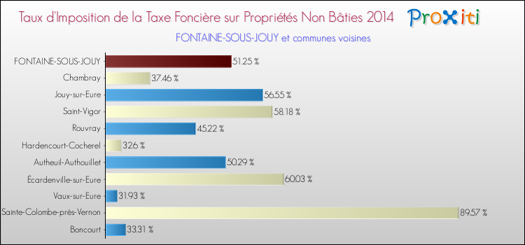 Taux d'imposition de la taxe foncière sur les immeubles et terrains non batis 2014 pour FONTAINE-SOUS-JOUY et les communes proches Comparaison des taux d'imposition de la taxe foncière sur les immeubles et terrains non batis 2014 pour FONTAINE-SOUS-JOUY et les communes voisines