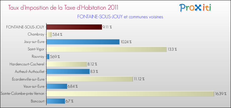 Taux d'imposition de la taxe d'habitation 2011 pour FONTAINE-SOUS-JOUY et les communes proches Comparaison des taux d'imposition de la taxe d'habitation 2011 pour FONTAINE-SOUS-JOUY et les communes voisines