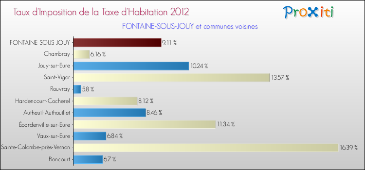 Taux d'imposition de la taxe d'habitation 2012 pour FONTAINE-SOUS-JOUY et les communes proches Comparaison des taux d'imposition de la taxe d'habitation 2012 pour FONTAINE-SOUS-JOUY et les communes voisines