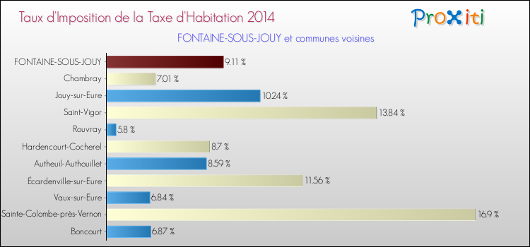 Taux d'imposition de la taxe d'habitation 2014 pour FONTAINE-SOUS-JOUY et les communes proches Comparaison des taux d'imposition de la taxe d'habitation 2014 pour FONTAINE-SOUS-JOUY et les communes voisines