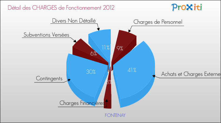 Décomposition des Charges de Fonctionnement 2012 de la commune de FONTENAY Charges de Fonctionnement 2012 pour la commune de FONTENAY